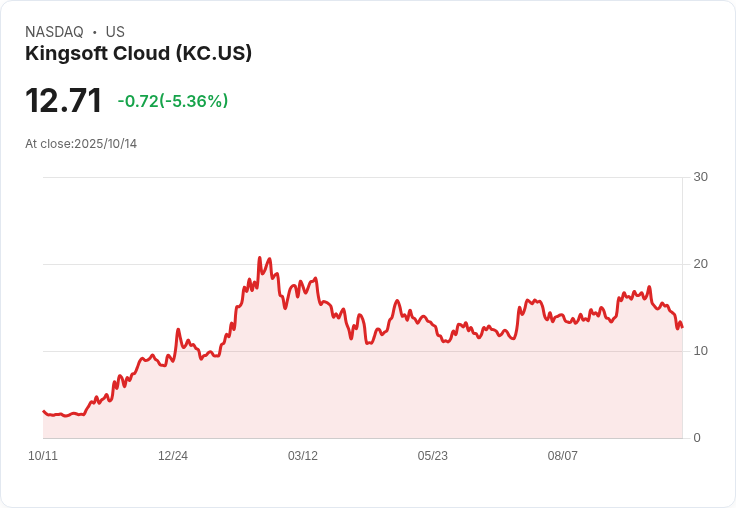 【21:30 即時新聞】Kingsoft Cloud(KC)重挫5.36％ 技術面持續轉弱