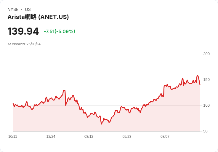 【21:35 即時新聞】Arista Networks (ANET)跌5.01％／回檔修正，AI題材短線拉回