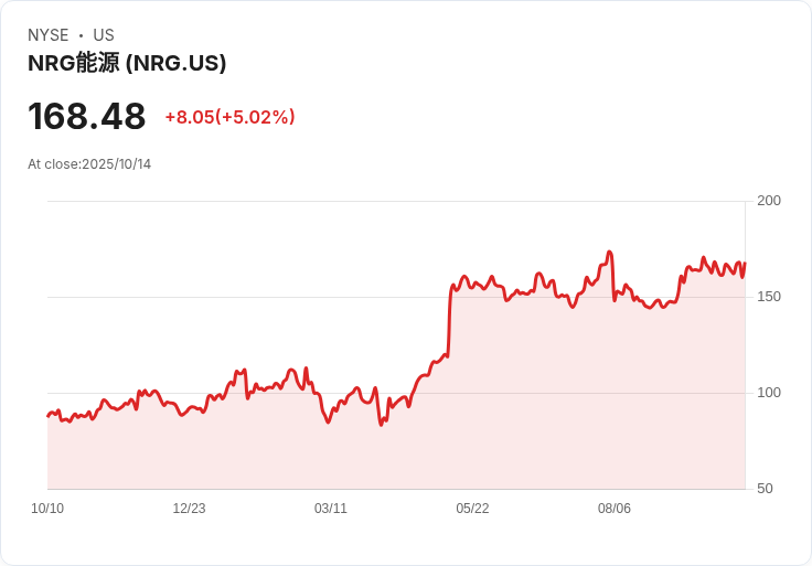 【00:55 即時新聞】NRG Energy(NRG)飆漲5.01％——MACD翻多助攻，短線強勢突破新高