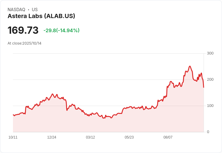 【21:43 即時新聞】Astera Labs (ALAB) 急跌15.1% 技術面指標轉弱引發重挫