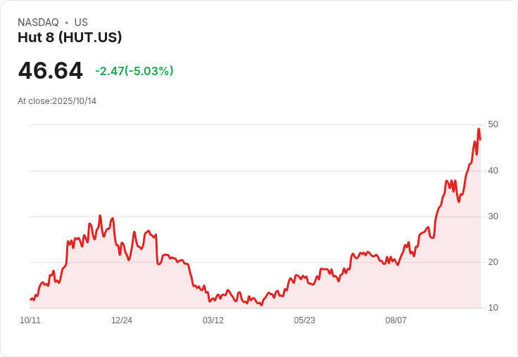 【21:31 即時新聞】Hut 8 (HUT) 跌5.23％：AI轉型雖具潛力短期成本壓力浮現
