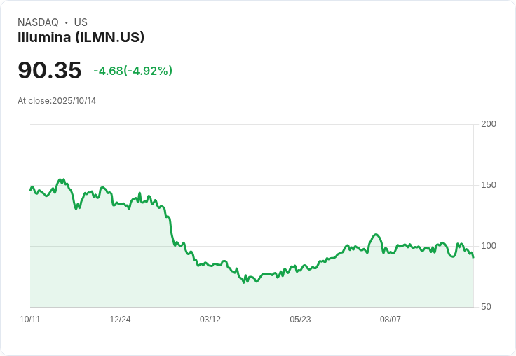 【22:10 即時新聞】Illumina (ILMN)大跌5% 融合技術指標弱化持續承壓