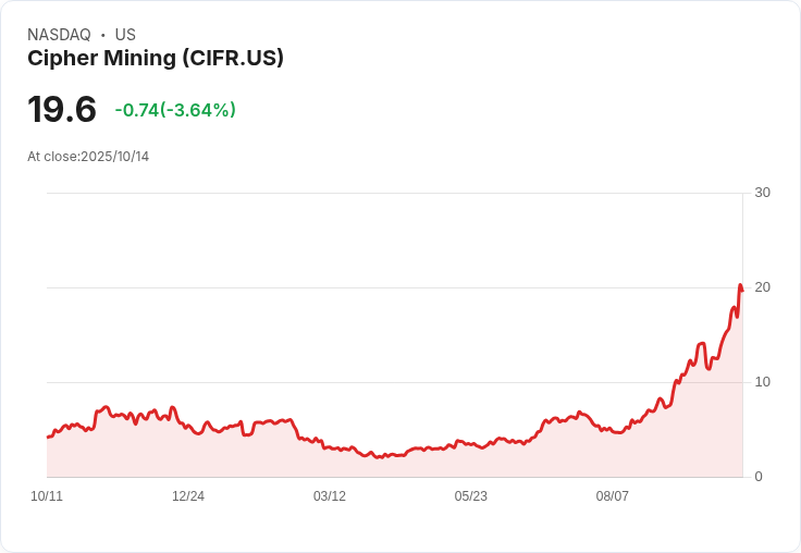 【21:34 即時新聞】Cipher Mining (CIFR) 重挫5.06%,融資壓力與轉型成本引發市場擔憂