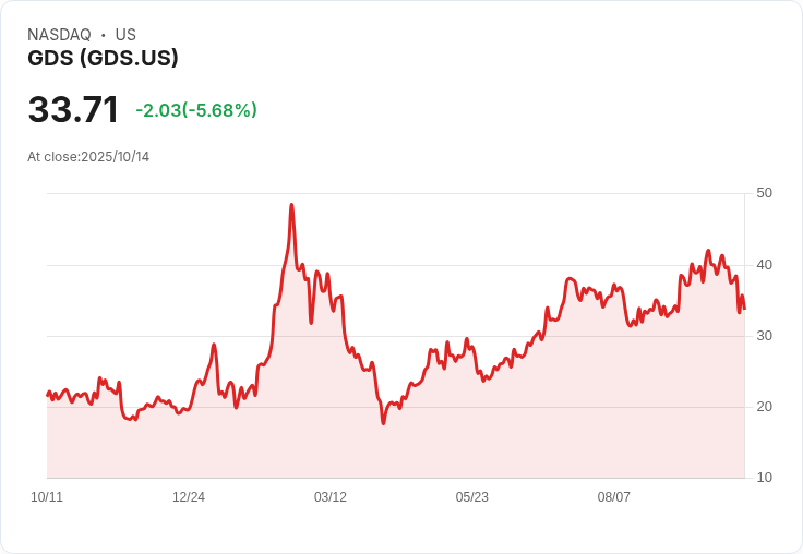 【21:30 即時新聞】GDS重挫5.18％ 技術指標持續弱化失守短期均線