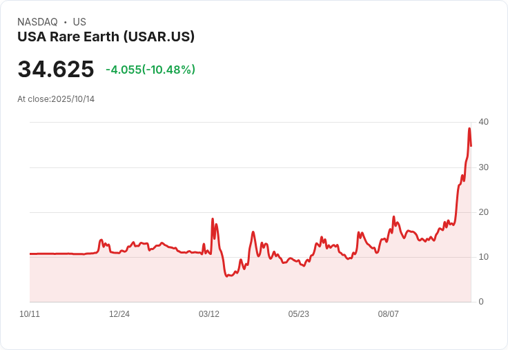 【21:37 即時新聞】USA Rare Earth（USAR）下跌10.01％－獲利回吐壓力下，稀土板塊大漲後走勢修正