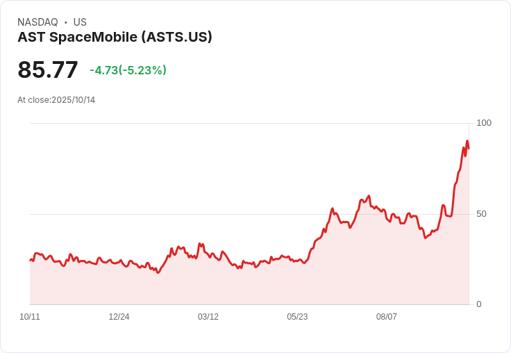【21:37 即時新聞】AST SpaceMobile (ASTS) 跌5.07％｜Verizon合作利多題材未帶動股價