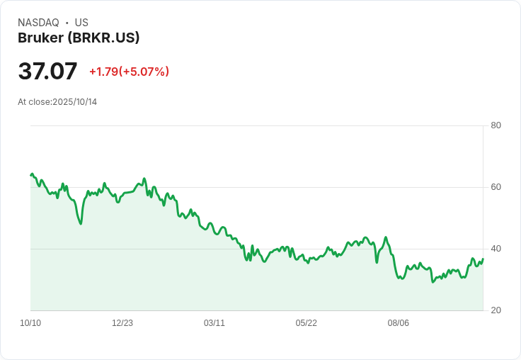【02:30 即時新聞】Bruker (BRKR)盤中漲5.07％，關鍵技術指標轉強