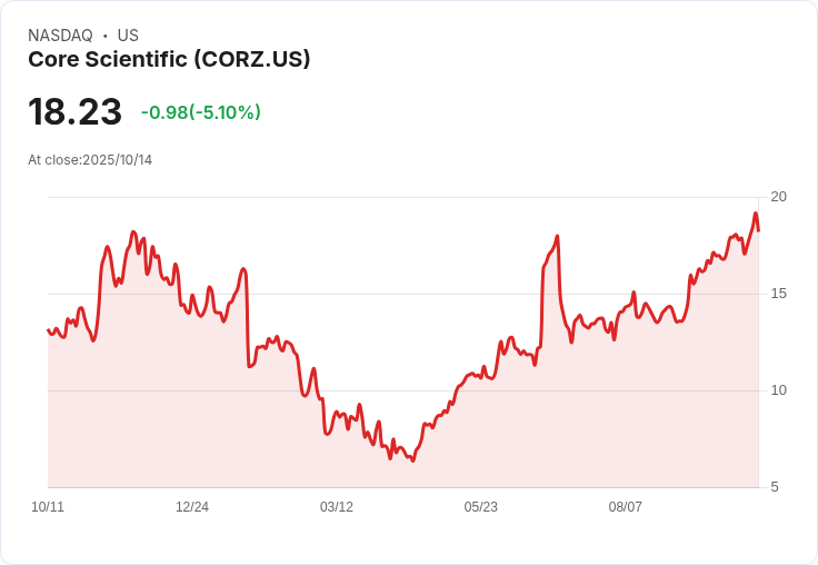 【21:34 即時新聞】Core Scientific(CORZ)盤中重挫5%,技術面多頭動能收斂
