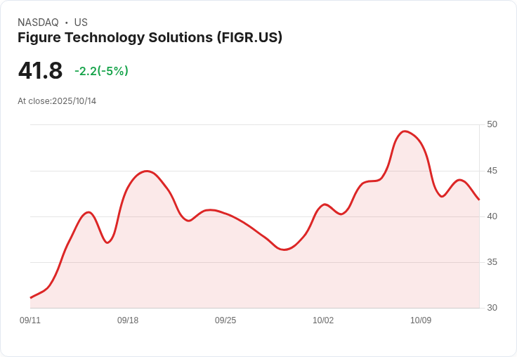 【21:37 即時新聞】Figure Technology Solutions(FIGR)重挫5%,美中貿易緊張拖累區塊鏈概念股