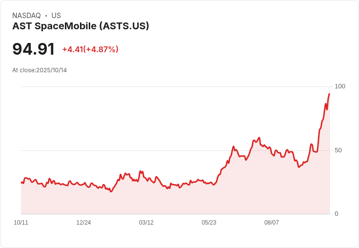 【23:44 即時新聞】AST SpaceMobile（ASTS）飆漲5.04％ 受惠與 Verizon (VZ) 達成衛星直連合作