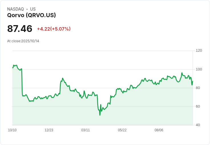 【02:39 即時新聞】Qorvo(QRVO)大漲5.02%,MACD指標翻多動能回升