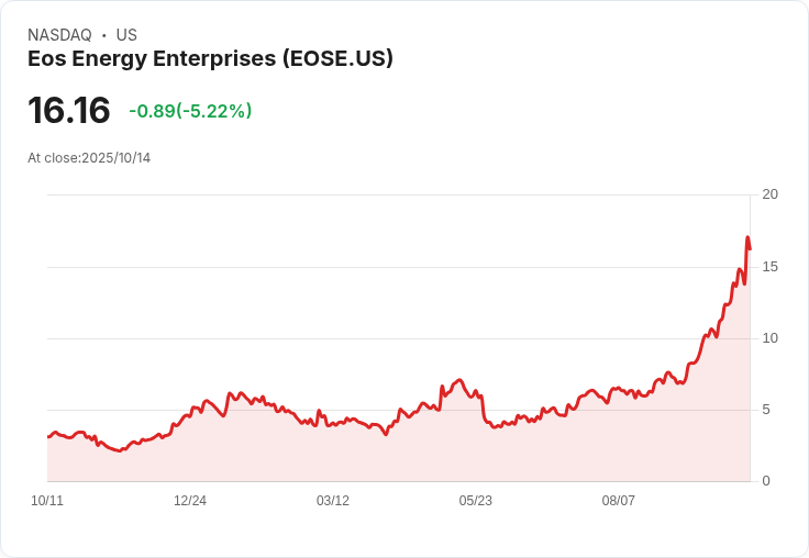 【21:37 即時新聞】Eos Energy Enterprises (EOSE)重挫逾5% 技術指標短線過熱拉回