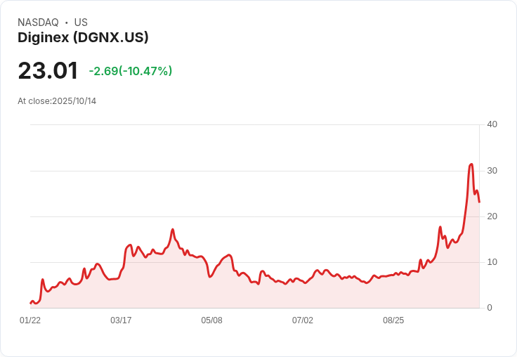 【21:30 即時新聞】Diginex(DGNX)重挫9.92％，技術指標高檔修正壓力浮現