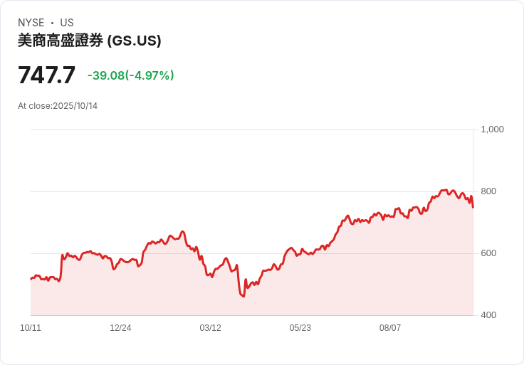 【21:42 即時新聞】Goldman Sachs (GS)盤中跌5％：Q3財報亮眼但費用攀升及人事震盪引擔憂