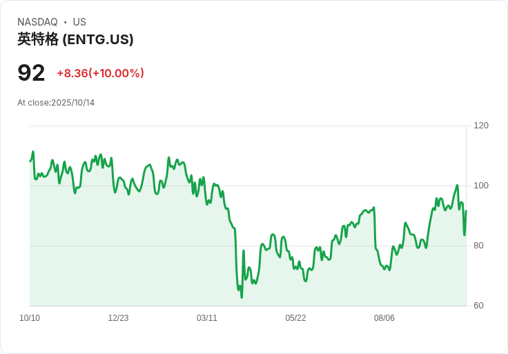 【00:27 即時新聞】Entegris (ENTG) 盤中飆漲逾10％，K值走強及均線突破帶動買盤