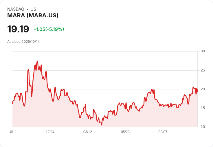 【21:35 即時新聞】MARA -5.04％ 急跌，受美中貿易緊張與比特幣回落衝擊