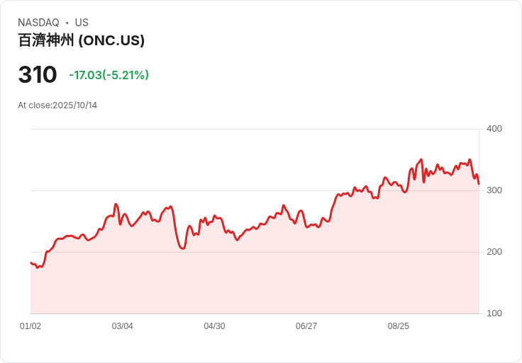 【21:34 即時新聞】BeOne Medicines (ONC) 盤中重挫5.17% FDA重大利多遭市場獲利了結