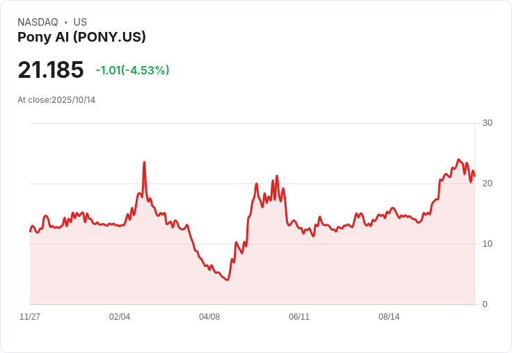 【21:32 即時新聞】Pony AI (PONY)下跌5.27％：回吐漲幅，估值警訊壓抑買盤
