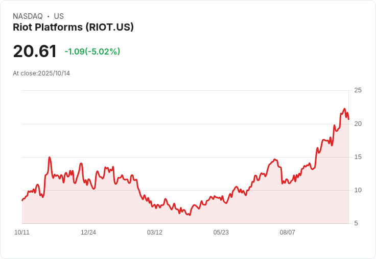 【21:30 即時新聞】Riot Platforms(RIOT)單日挫逾5% 受美中貿易緊張及加密資產走弱衝擊