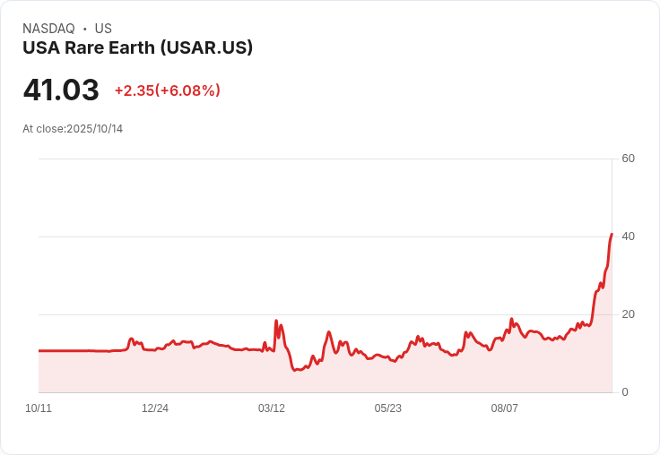 【21:30 即時新聞】USA Rare Earth（USAR）大漲8.45％！美中稀土出口管制與政策強力推升
