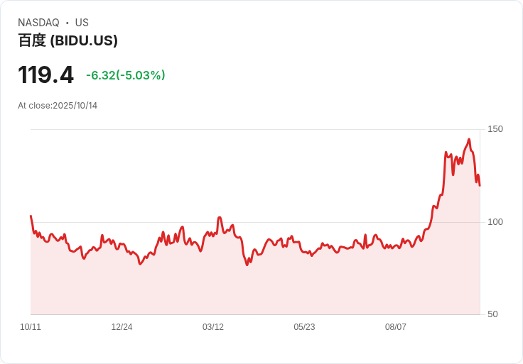 【22:16 即時新聞】Baidu(BIDU)盤中重挫5.01% 技術面空方訊號大增