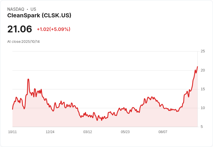 【22:19 即時新聞】CleanSpark (CLSK) 大漲5.04％—受惠加密貨幣強勁反彈、市場情緒回暖