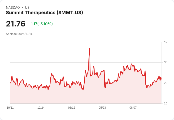 【21:33 即時新聞】Summit Therapeutics(SMMT)盤中重挫5.02％／KD指標轉弱、動能疑似降溫