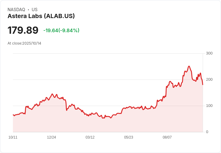 【21:30 即時新聞】Astera Labs (ALAB) 跌8.13％／技術指標轉弱導致賣壓擴大