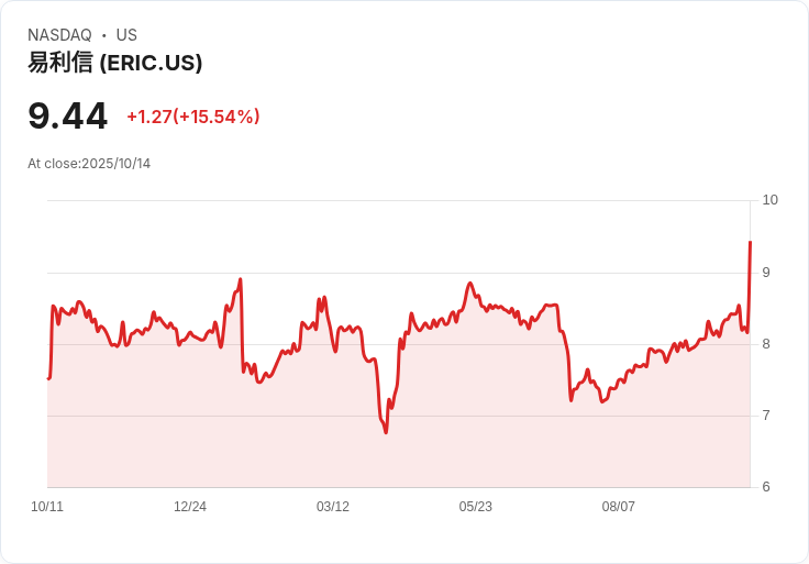 【21:30 即時新聞】Ericsson (ERIC) 大漲15.18％：優於預期財報與現金流利多推升股價