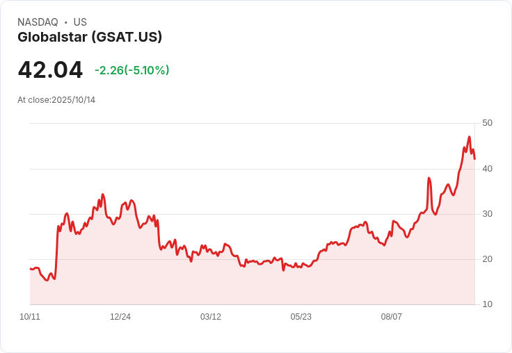 【21:32 即時新聞】Globalstar(GSAT)盤中急跌5.08%,技術面指標回落為主因
