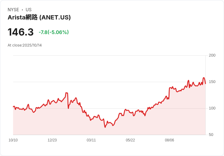 【02:47 即時新聞】Arista Networks（ANET）跌5％｜AI題材帶動前週上漲，今早現整理壓力