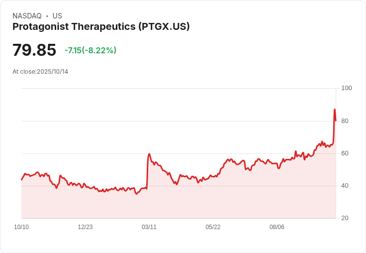 【00:23 即時新聞】Protagonist Therapeutics(PTGX) 跌10.34%—漲多回檔因收購傳聞一度暴漲