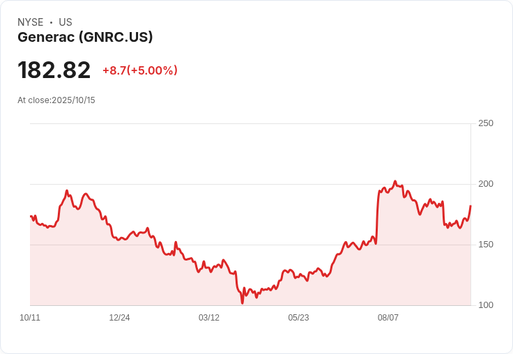 【02:07 即時新聞】GNRC +5% 強勁反彈,KD指標大幅回升激勵買盤