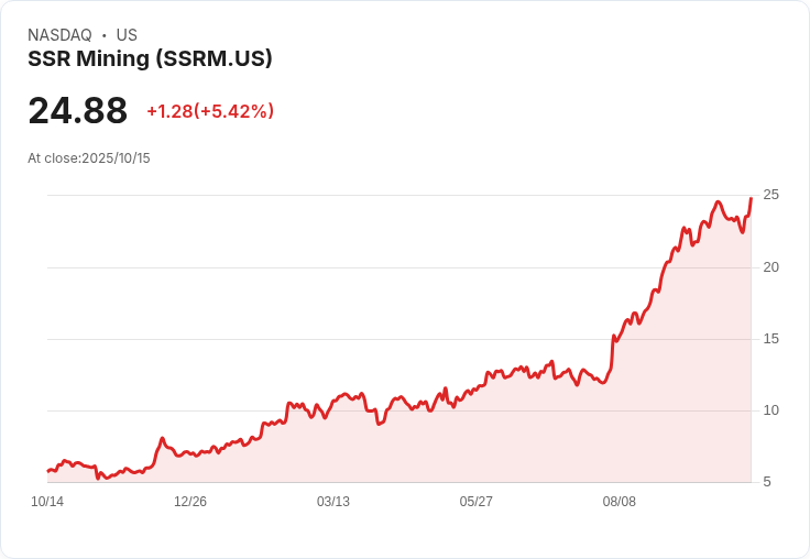 【21:33 即時新聞】SSR Mining (SSRM)勁揚5.08%|技術指標同步轉強