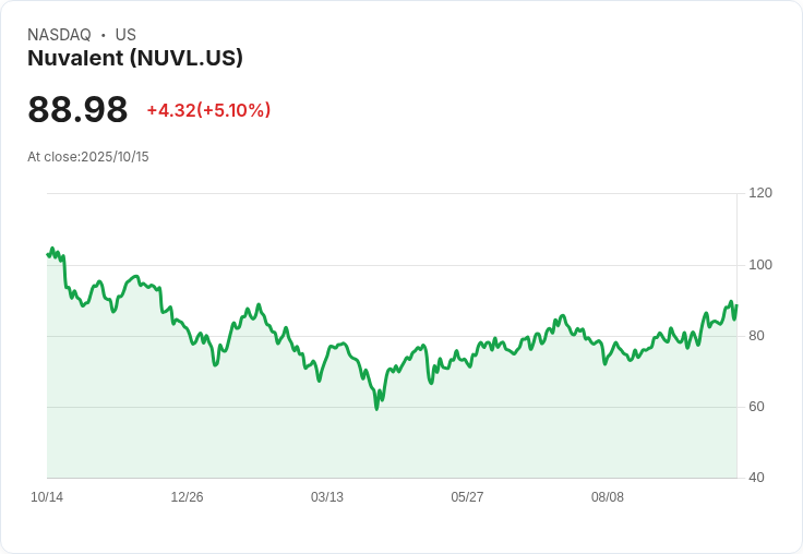 【22:55 即時新聞】Nuvalent (NUVL) 盤中勁揚5.1％，多頭動能強勁推升股價