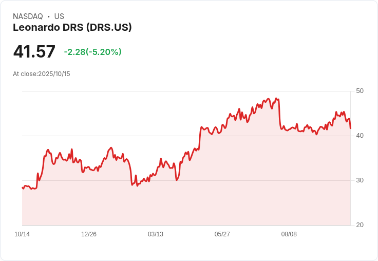【23:20 即時新聞】Leonardo DRS (DRS) 跌5.22％ — 雖獲美國陸軍合約，股價逆勢走弱