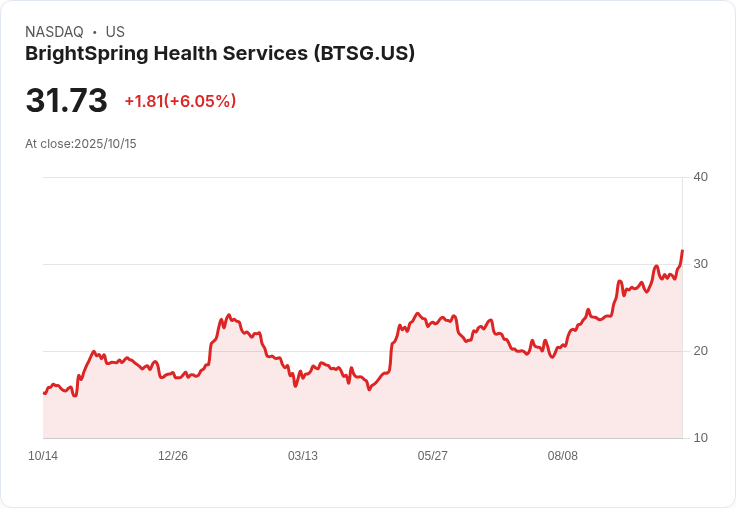 【21:30 即時新聞】BrightSpring Health Services(BTSG)盤中勁揚6.03% 新納入S&P SmallCap 600帶動買氣
