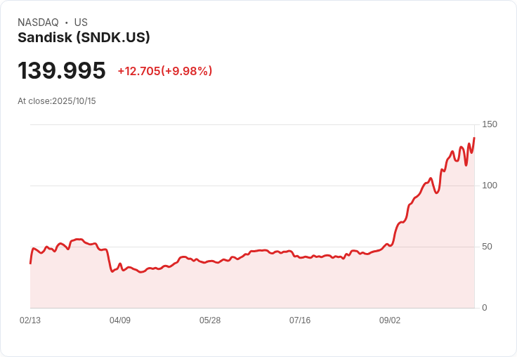 【23:03 即時新聞】Sandisk (SNDK) 盤中大漲+10％：技術指標多頭延續，動能強勁突破