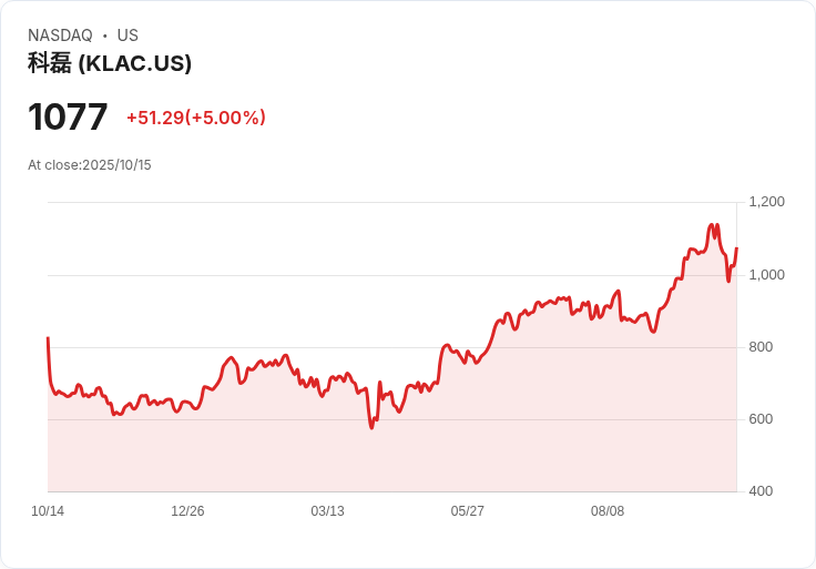 【22:13 即時新聞】KLA (KLAC) 大漲5%,因BofA調升目標價及半導體設備族群表現強勁