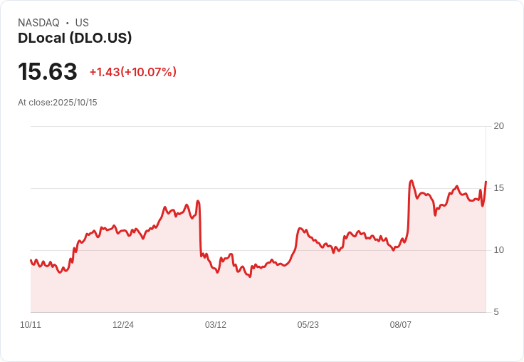 【03:11 即時新聞】DLocal（DLO）盤中大漲10％：動能指標急轉強、MACD翻多助攻