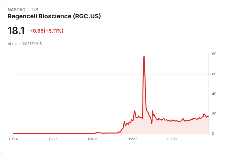 【22:02 即時新聞】Regencell Bioscience (RGC) 盤中勁揚5.11％ 技術指標突破短線高點