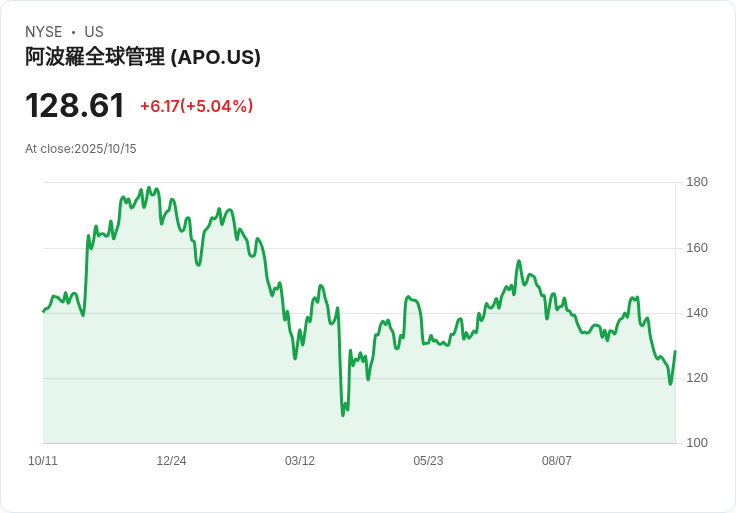 【01:54 即時新聞】Apollo Global Management (APO) 強勢上漲5.04%,收購傳聞推升買盤
