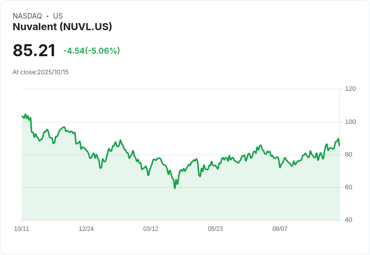 【01:10 即時新聞】Nuvalent (NUVL)重挫5.06％ 技術面急轉弱