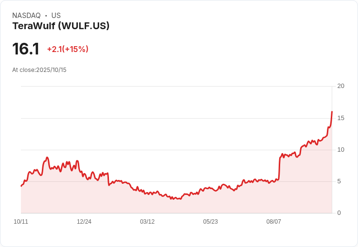 【03:23 即時新聞】TeraWulf (WULF) 飆漲15％：擬私募32億美元債券推動資料中心擴張