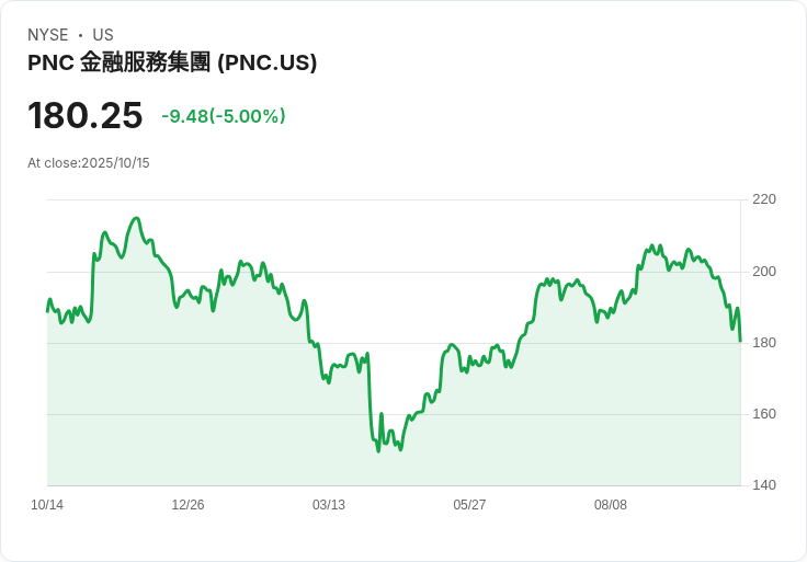【22:56 即時新聞】PNC Financial Services Group (PNC)跌5%—Q4淨利息收入展望偏保守,壓抑股價