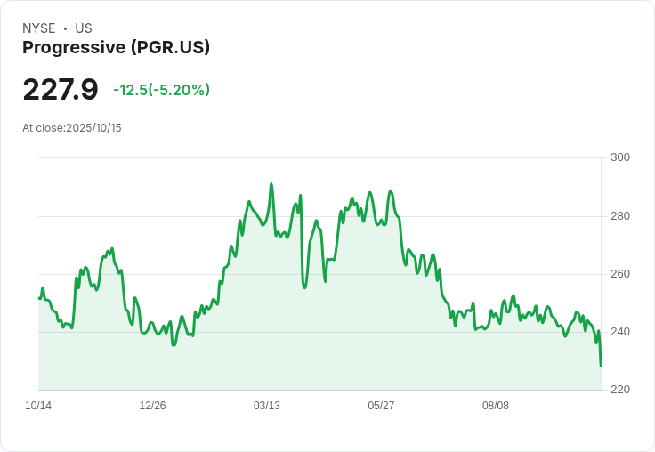【21:30 即時新聞】Progressive (PGR)下跌5.35％：Q3獲利未達預期、保費收入低於市場預期