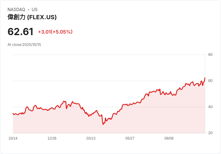 【23:22 即時新聞】Flex (FLEX)盤中大漲5.05％，短線動能明顯轉強