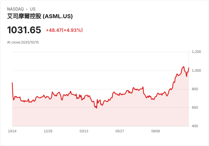 【21:30 即時新聞】ASML +5.07% 強勁上漲,Q3業績穩健、AI動能持續推升股價
