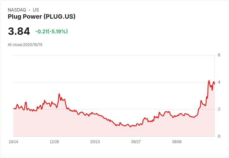 【22:17 即時新聞】Plug Power (PLUG) 跌5.19%;空頭壓力加劇、成美股高空頭指標