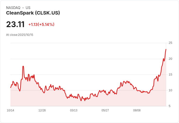 【22:16 即時新聞】CleanSpark (CLSK) 股價勁揚5％：受加密貨幣市場反彈激勵